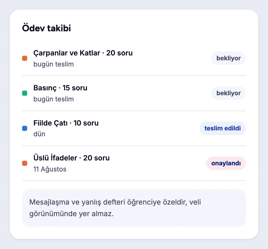 Veli görünümündeki ödev takibi kartı; altında “Mesajlaşma ve yanlış defteri öğrenciye özeldir, veli görünümünde yer almaz” uyarısı.